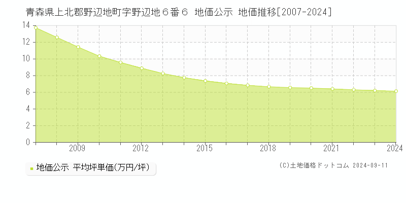 青森県上北郡野辺地町字野辺地６番６ 公示地価 地価推移[2007-2024]