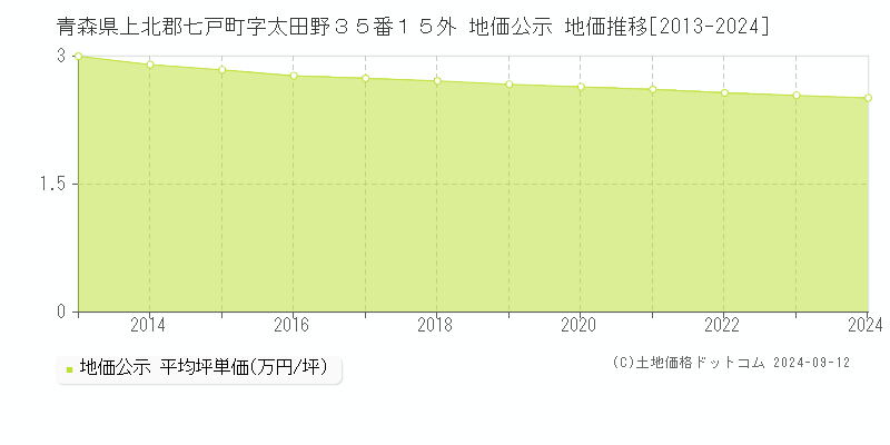 青森県上北郡七戸町字太田野３５番１５外 地価公示 地価推移[2013-2024]