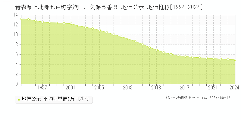 青森県上北郡七戸町字笊田川久保５番８ 地価公示 地価推移[1994-2024]