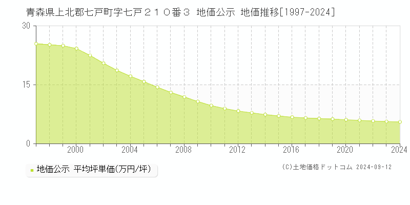 青森県上北郡七戸町字七戸２１０番３ 地価公示 地価推移[1997-2024]