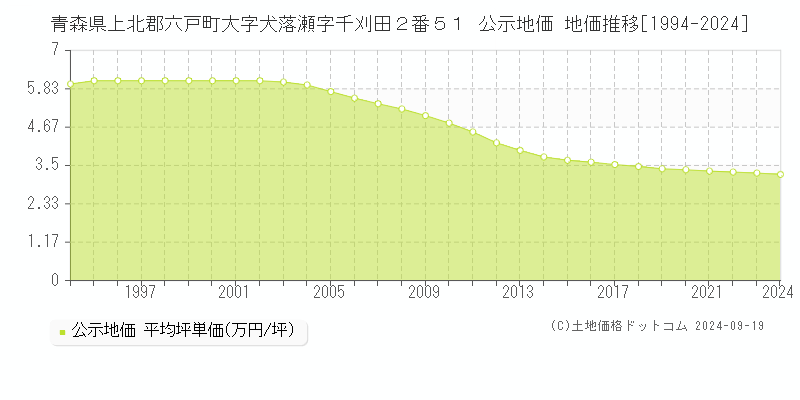 青森県上北郡六戸町大字犬落瀬字千刈田２番５１ 公示地価 地価推移[1994-2024]