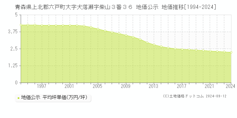 青森県上北郡六戸町大字犬落瀬字柴山３番３６ 公示地価 地価推移[1994-2024]