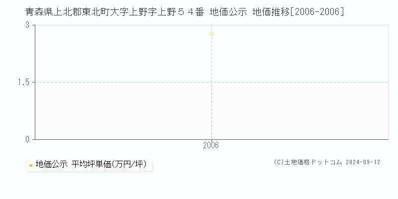 青森県上北郡東北町大字上野字上野５４番 地価公示 地価推移[2006-2006]