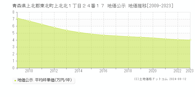 青森県上北郡東北町上北北１丁目２４番１７ 地価公示 地価推移[2009-2023]