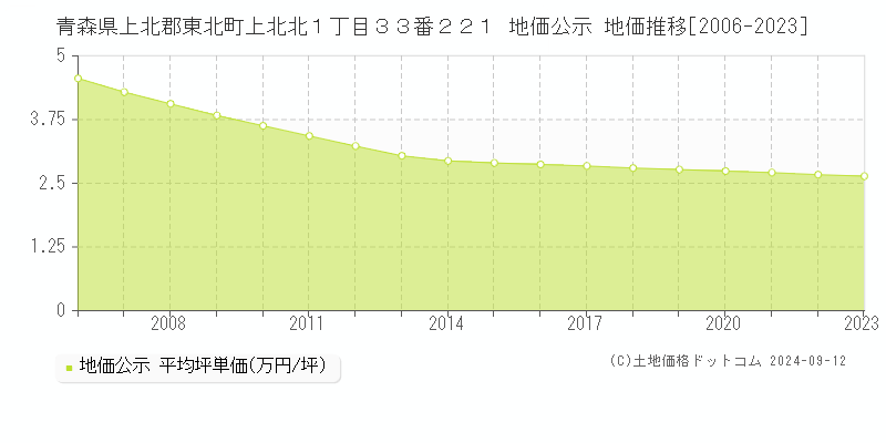 青森県上北郡東北町上北北１丁目３３番２２１ 公示地価 地価推移[2006-2024]