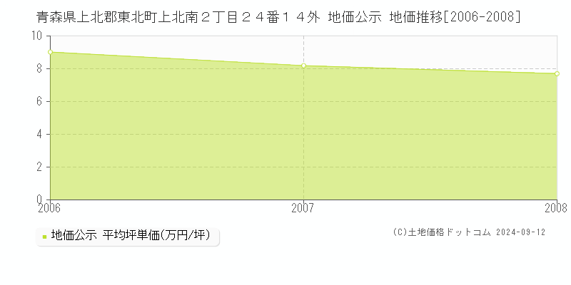 青森県上北郡東北町上北南２丁目２４番１４外 公示地価 地価推移[2006-2008]