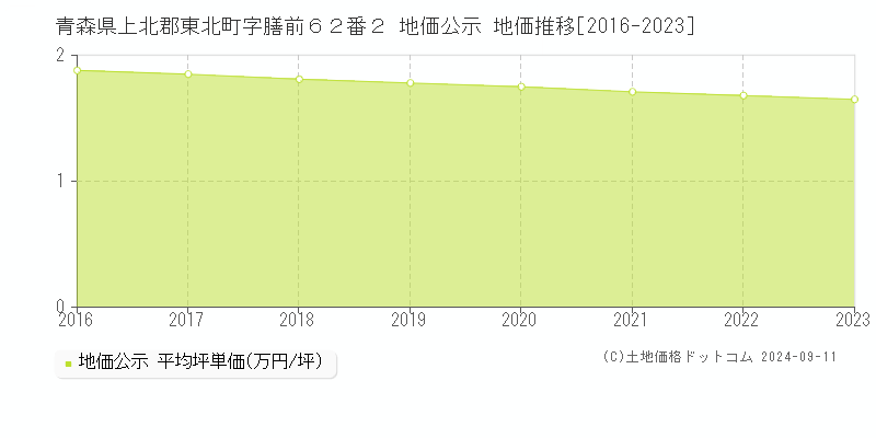 青森県上北郡東北町字膳前６２番２ 地価公示 地価推移[2016-2023]