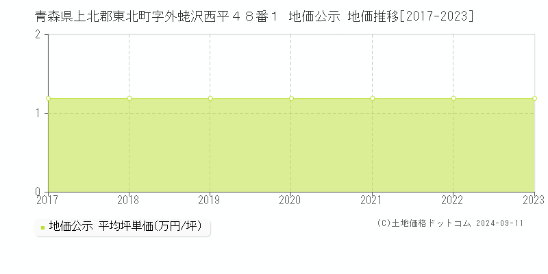 青森県上北郡東北町字外蛯沢西平４８番１ 公示地価 地価推移[2017-2024]