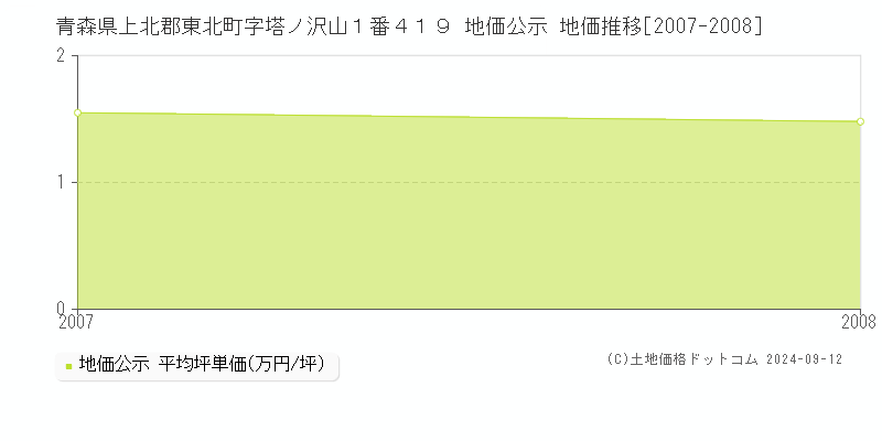 青森県上北郡東北町字塔ノ沢山１番４１９ 地価公示 地価推移[2007-2008]