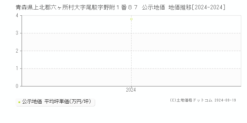 青森県上北郡六ヶ所村大字尾駮字野附１番８７ 公示地価 地価推移[2024-2024]