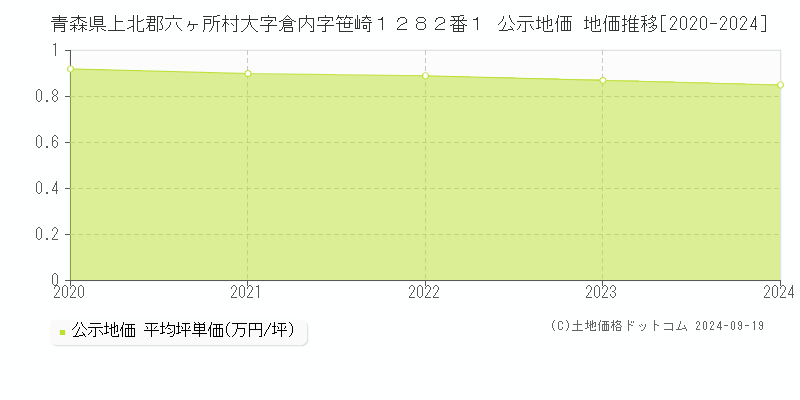 青森県上北郡六ヶ所村大字倉内字笹崎１２８２番１ 公示地価 地価推移[2020-2024]