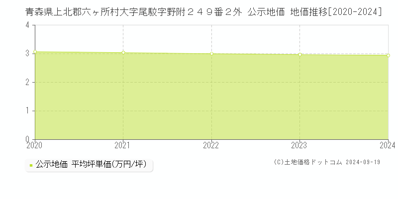 青森県上北郡六ヶ所村大字尾駮字野附２４９番２外 公示地価 地価推移[2020-2024]