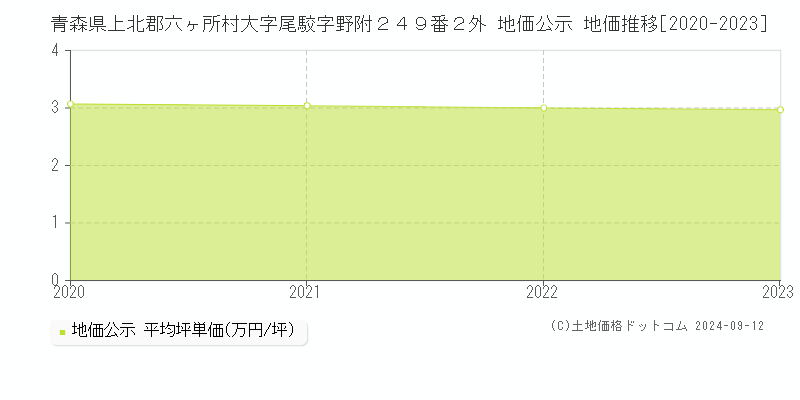 青森県上北郡六ヶ所村大字尾駮字野附２４９番２外 公示地価 地価推移[2020-2024]