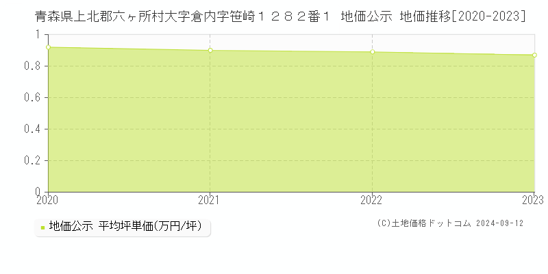 青森県上北郡六ヶ所村大字倉内字笹崎１２８２番１ 地価公示 地価推移[2020-2023]