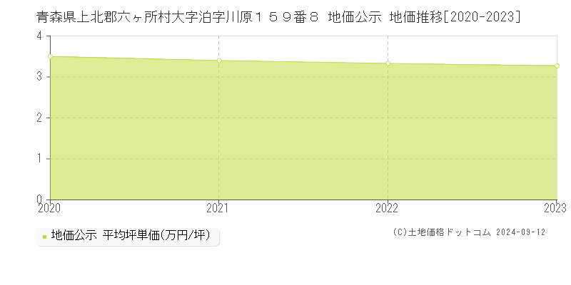 青森県上北郡六ヶ所村大字泊字川原１５９番８ 地価公示 地価推移[2020-2023]