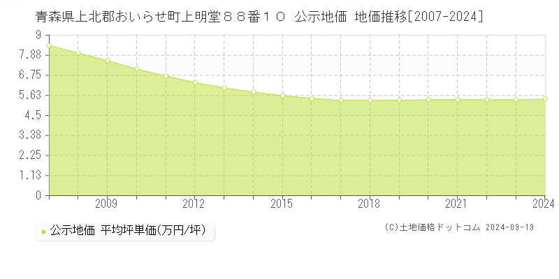 青森県上北郡おいらせ町上明堂８８番１０ 公示地価 地価推移[2007-2024]