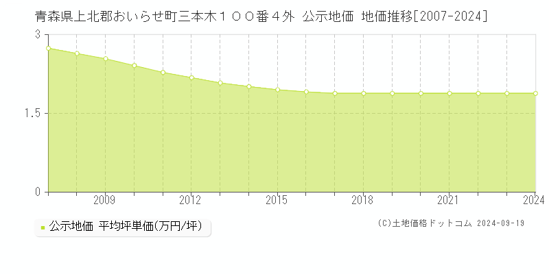 青森県上北郡おいらせ町三本木１００番４外 公示地価 地価推移[2007-2024]