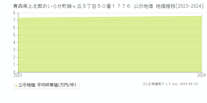 青森県上北郡おいらせ町緑ヶ丘５丁目５０番１７７６ 公示地価 地価推移[2023-2024]