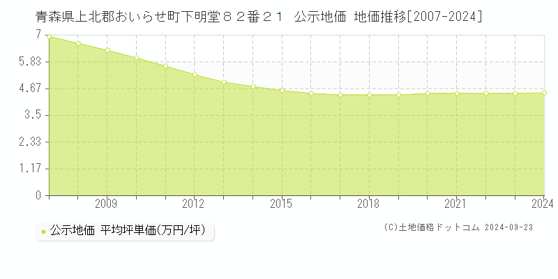 青森県上北郡おいらせ町下明堂８２番２１ 公示地価 地価推移[2007-2024]