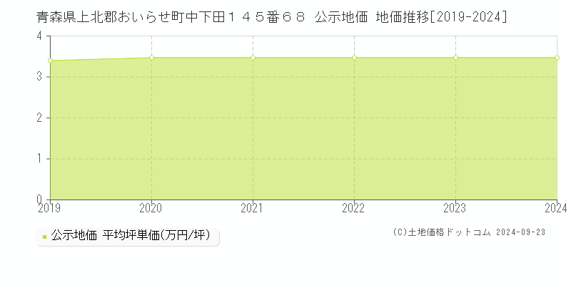 青森県上北郡おいらせ町中下田１４５番６８ 公示地価 地価推移[2019-2024]