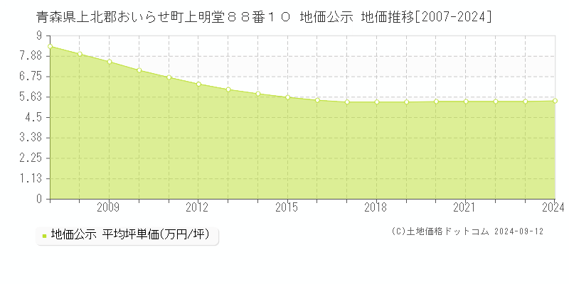 青森県上北郡おいらせ町上明堂８８番１０ 公示地価 地価推移[2007-2024]