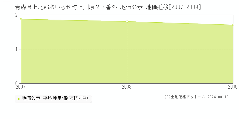 青森県上北郡おいらせ町上川原２７番外 公示地価 地価推移[2007-2009]