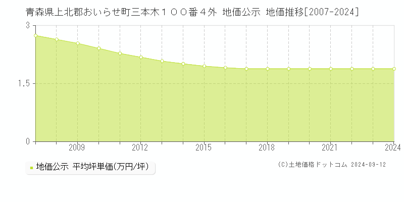 青森県上北郡おいらせ町三本木１００番４外 公示地価 地価推移[2007-2024]