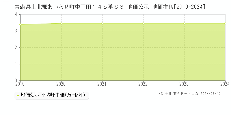 青森県上北郡おいらせ町中下田１４５番６８ 地価公示 地価推移[2019-2024]