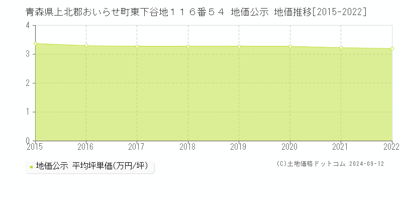 青森県上北郡おいらせ町東下谷地１１６番５４ 地価公示 地価推移[2015-2022]