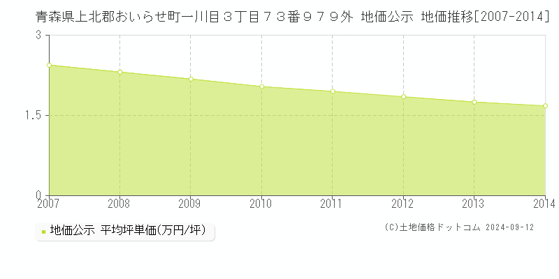 青森県上北郡おいらせ町一川目３丁目７３番９７９外 地価公示 地価推移[2007-2014]