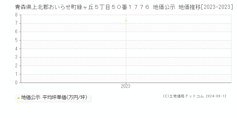 青森県上北郡おいらせ町緑ヶ丘５丁目５０番１７７６ 公示地価 地価推移[2023-2024]