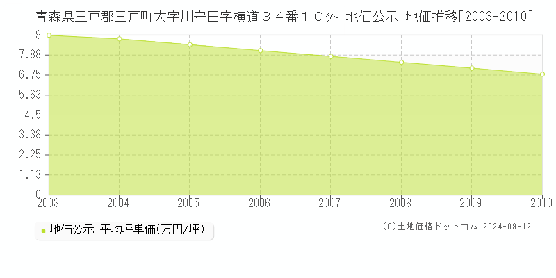 青森県三戸郡三戸町大字川守田字横道３４番１０外 公示地価 地価推移[2003-2010]