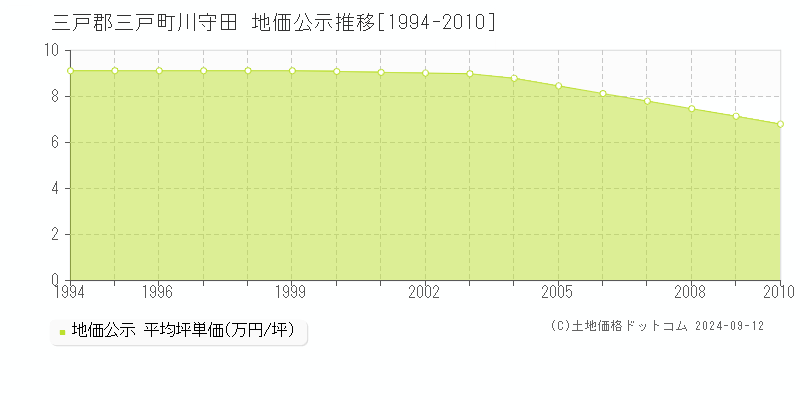 川守田(三戸郡三戸町)の公示地価推移グラフ(坪単価)[1994-2010年]