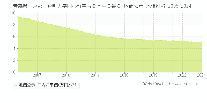 青森県三戸郡三戸町大字同心町字古間木平３番３ 地価公示 地価推移[2005-2024]