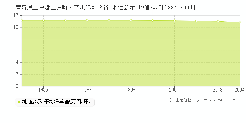 青森県三戸郡三戸町大字馬喰町２番 公示地価 地価推移[1994-2004]