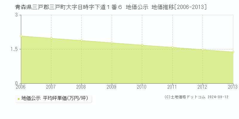 青森県三戸郡三戸町大字目時字下道１番６ 地価公示 地価推移[2006-2013]