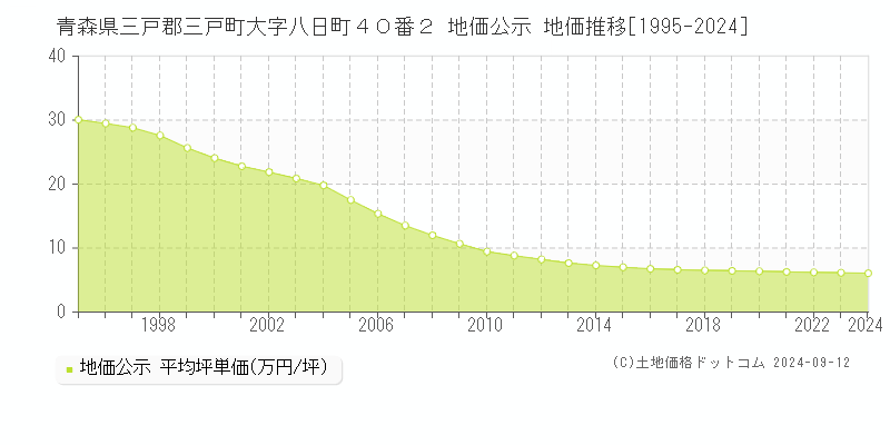 青森県三戸郡三戸町大字八日町４０番２ 公示地価 地価推移[1995-2024]