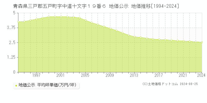 青森県三戸郡五戸町字中道十文字１９番６ 公示地価 地価推移[1994-2024]