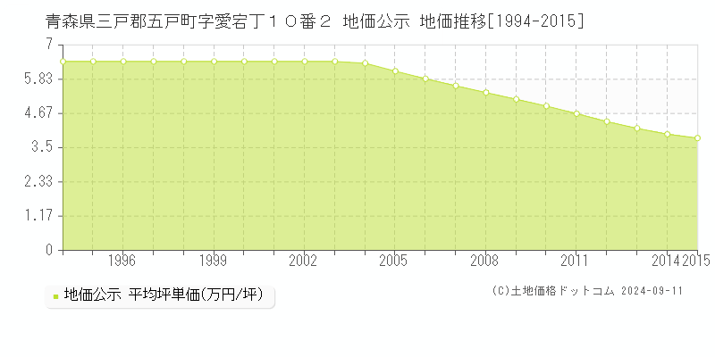 青森県三戸郡五戸町字愛宕丁１０番２ 地価公示 地価推移[1994-2015]