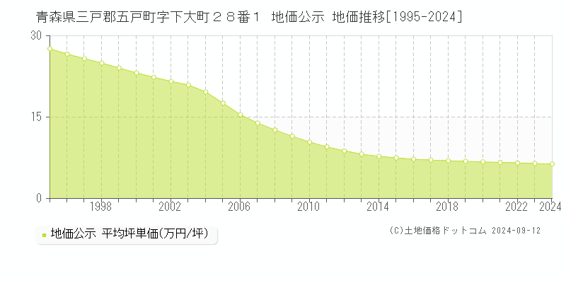 青森県三戸郡五戸町字下大町２８番１ 地価公示 地価推移[1995-2024]