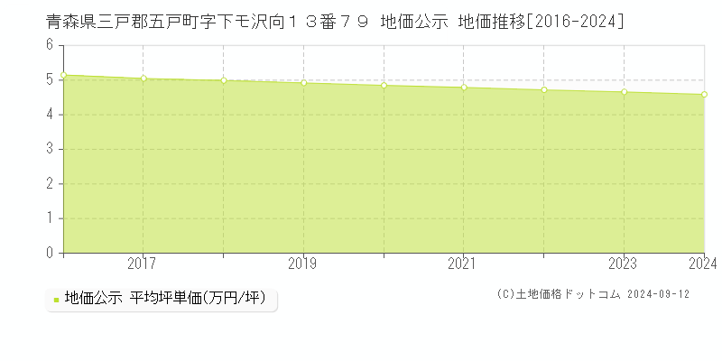 青森県三戸郡五戸町字下モ沢向１３番７９ 地価公示 地価推移[2016-2024]