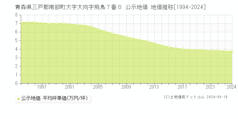 青森県三戸郡南部町大字大向字飛鳥７番８ 公示地価 地価推移[1994-2024]