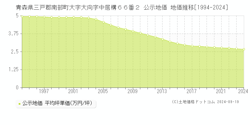 青森県三戸郡南部町大字大向字中居構６６番２ 公示地価 地価推移[1994-2024]