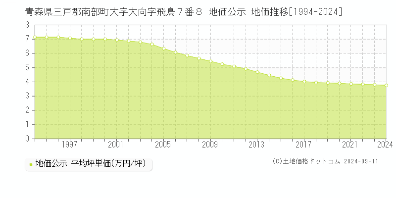 青森県三戸郡南部町大字大向字飛鳥７番８ 公示地価 地価推移[1994-2024]