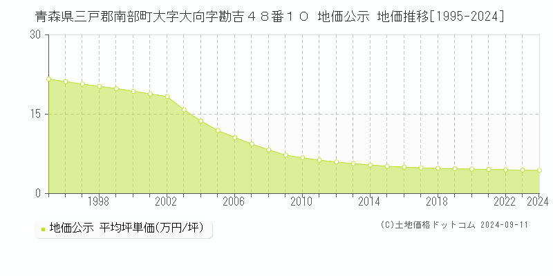 青森県三戸郡南部町大字大向字勘吉４８番１０ 地価公示 地価推移[1995-2024]