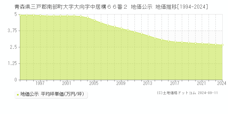 青森県三戸郡南部町大字大向字中居構６６番２ 公示地価 地価推移[1994-2024]