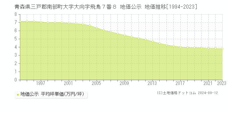 青森県三戸郡南部町大字大向字飛鳥７番８ 地価公示 地価推移[1994-2023]