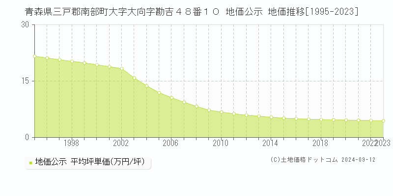 青森県三戸郡南部町大字大向字勘吉４８番１０ 公示地価 地価推移[1995-2024]