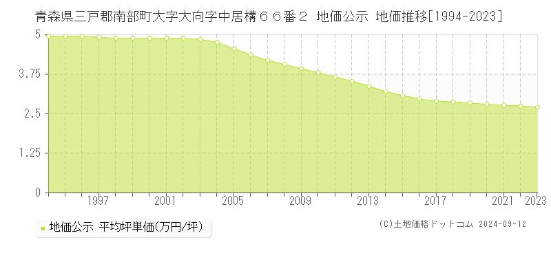 青森県三戸郡南部町大字大向字中居構６６番２ 地価公示 地価推移[1994-2023]