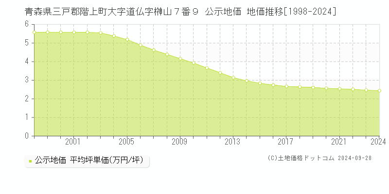 青森県三戸郡階上町大字道仏字榊山７番９ 公示地価 地価推移[1998-2024]